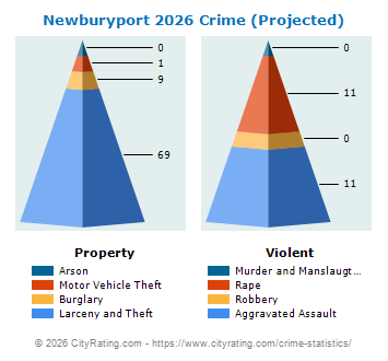 Newburyport Crime 2026