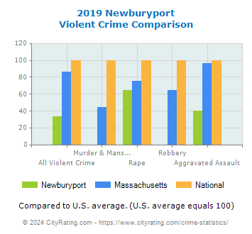 Newburyport Violent Crime vs. State and National Comparison