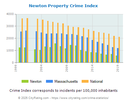 Newton Property Crime vs. State and National Per Capita