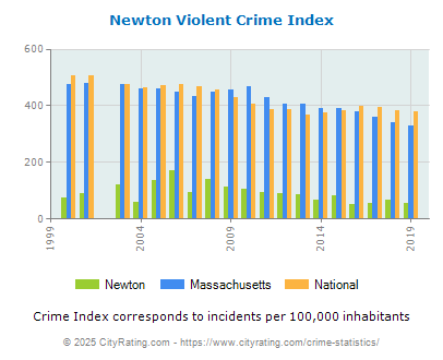 Newton Violent Crime vs. State and National Per Capita