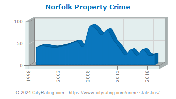 Norfolk Property Crime
