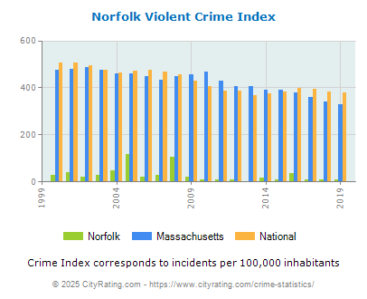 Norfolk Violent Crime vs. State and National Per Capita