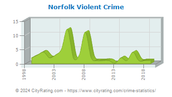 Norfolk Violent Crime
