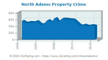 North Adams Property Crime
