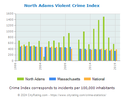 North Adams Violent Crime vs. State and National Per Capita