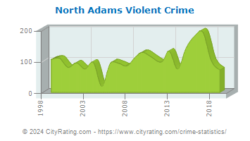 North Adams Violent Crime
