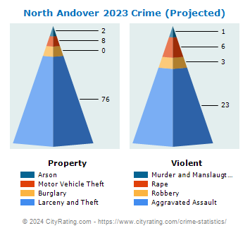 North Andover Crime 2023