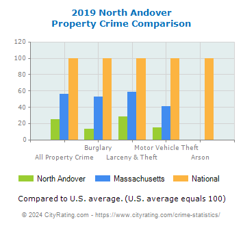 North Andover Property Crime vs. State and National Comparison