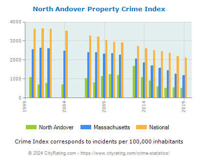 North Andover Property Crime vs. State and National Per Capita
