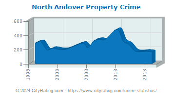 North Andover Property Crime