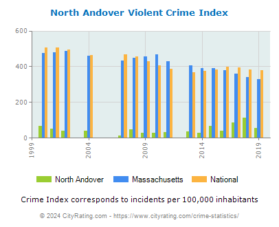 North Andover Violent Crime vs. State and National Per Capita