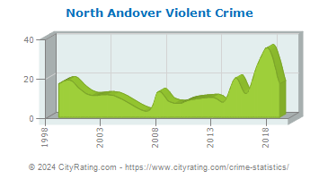North Andover Violent Crime