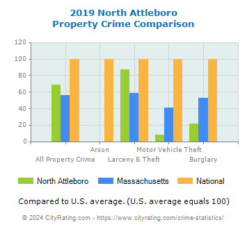 North Attleboro Property Crime vs. State and National Comparison