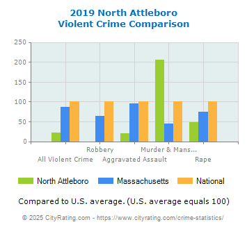 North Attleboro Violent Crime vs. State and National Comparison