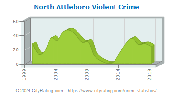 North Attleboro Violent Crime
