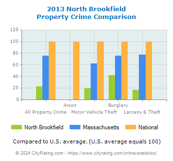 North Brookfield Property Crime vs. State and National Comparison