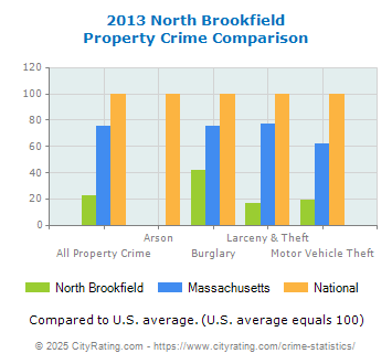 North Brookfield Property Crime vs. State and National Comparison