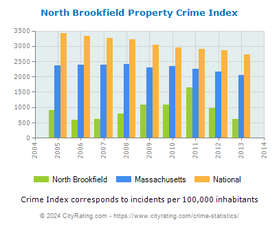 North Brookfield Property Crime vs. State and National Per Capita