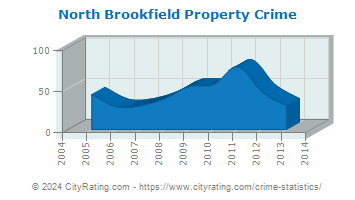 North Brookfield Property Crime