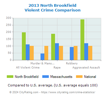 North Brookfield Violent Crime vs. State and National Comparison