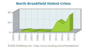 North Brookfield Violent Crime