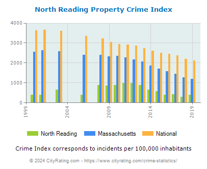 North Reading Property Crime vs. State and National Per Capita