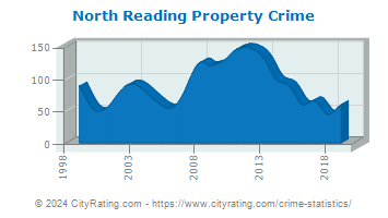 North Reading Property Crime