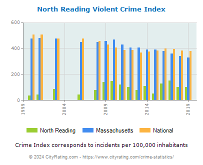 North Reading Violent Crime vs. State and National Per Capita