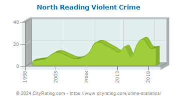 North Reading Violent Crime