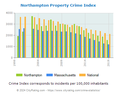Northampton Property Crime vs. State and National Per Capita