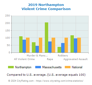 Northampton Violent Crime vs. State and National Comparison