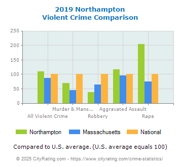 Northampton Violent Crime vs. State and National Comparison