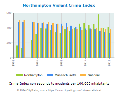 Northampton Violent Crime vs. State and National Per Capita
