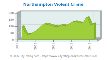 Northampton Violent Crime