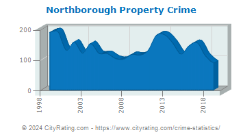 Northborough Property Crime