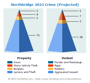 Northbridge Crime 2023