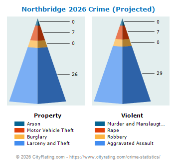 Northbridge Crime 2026