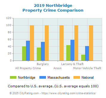 Northbridge Property Crime vs. State and National Comparison