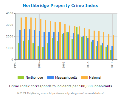 Northbridge Property Crime vs. State and National Per Capita