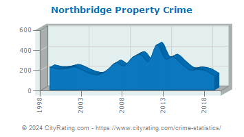 Northbridge Property Crime