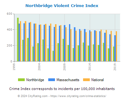 Northbridge Violent Crime vs. State and National Per Capita