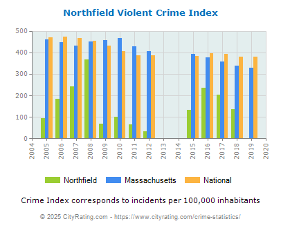 Northfield Violent Crime vs. State and National Per Capita