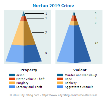 Norton Crime 2019