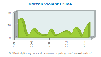 Norton Violent Crime