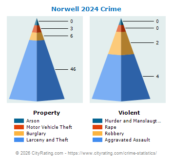 Norwell Crime 2024