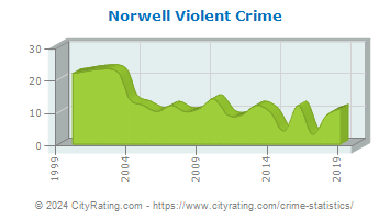 Norwell Violent Crime