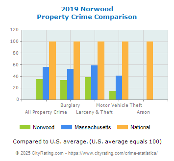 Norwood Property Crime vs. State and National Comparison