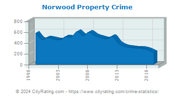Norwood Property Crime