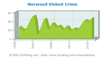 Norwood Violent Crime