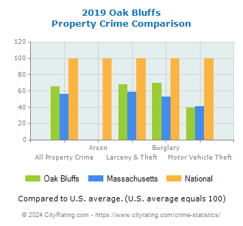 Oak Bluffs Property Crime vs. State and National Comparison